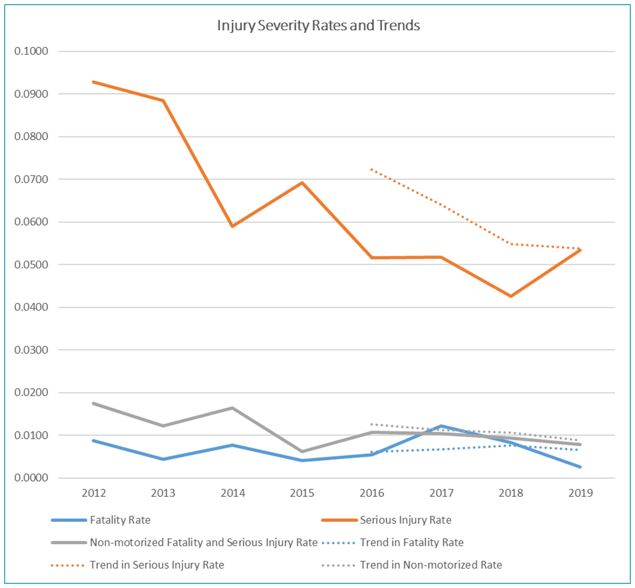 HSIP - Injury Rates