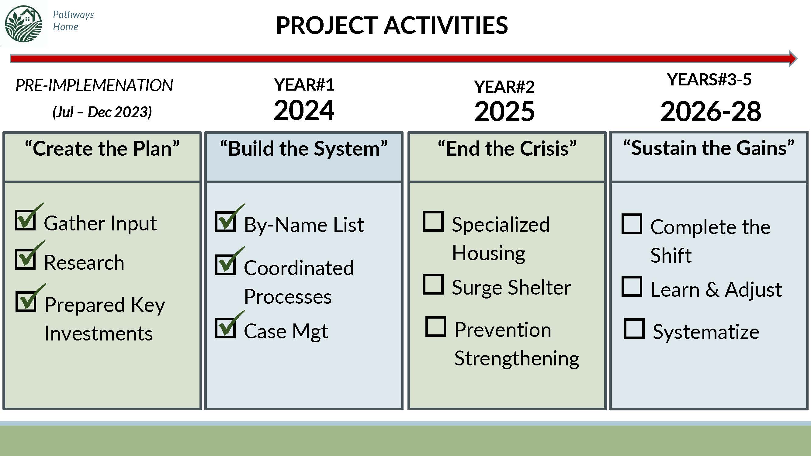 5 Year Plan Slide