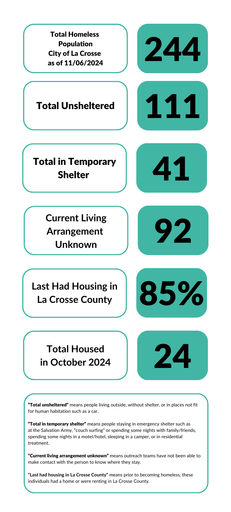 Homeless Data image